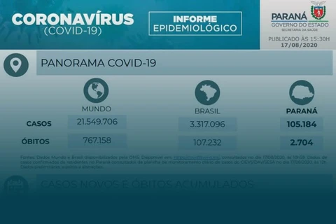 Coronavírus infecta 105.184 no Paraná e mata 2.704 pessoas