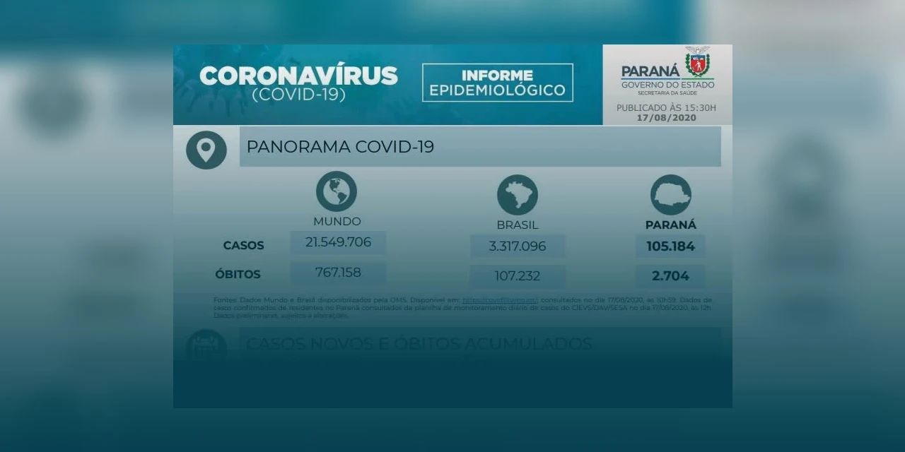 Coronavírus infecta 105.184 no Paraná e mata 2.704 pessoas