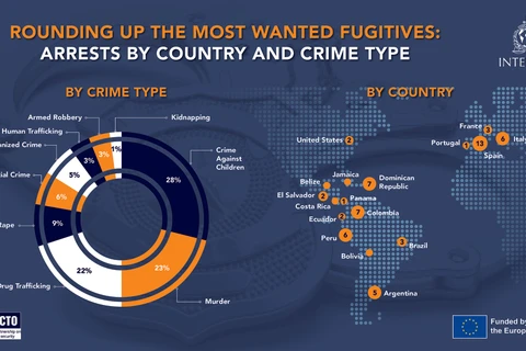 Os mais procurados da América Latina: 58 presos em operação da INTERPOL