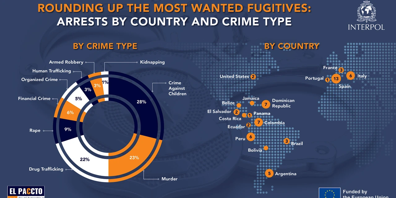 Os mais procurados da América Latina: 58 presos em operação da INTERPOL